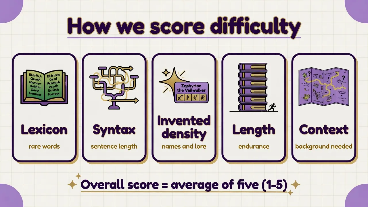 Five criteria board for fantasy English difficulty: lexicon, syntax, invented density, length, context