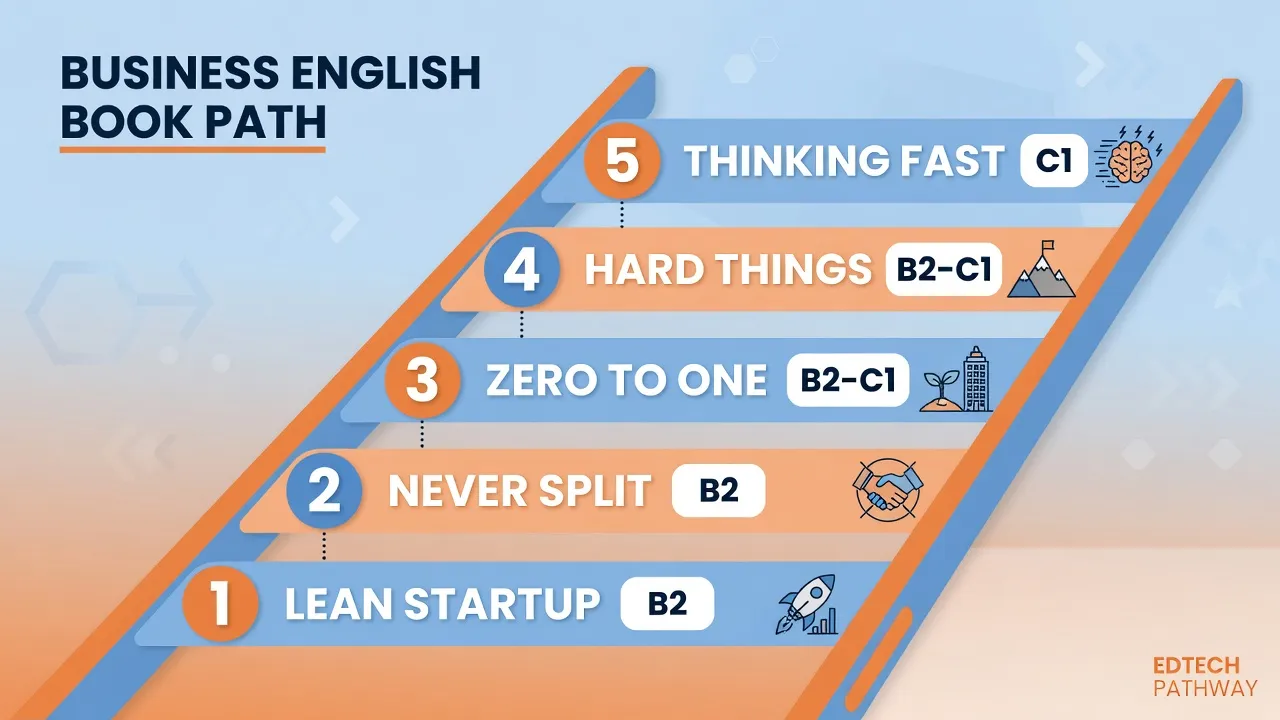 Драбина з 5 business-книг: Lean Startup і Never Split нижче, Zero to One і Hard Thing посередині, Thinking Fast and Slow вище