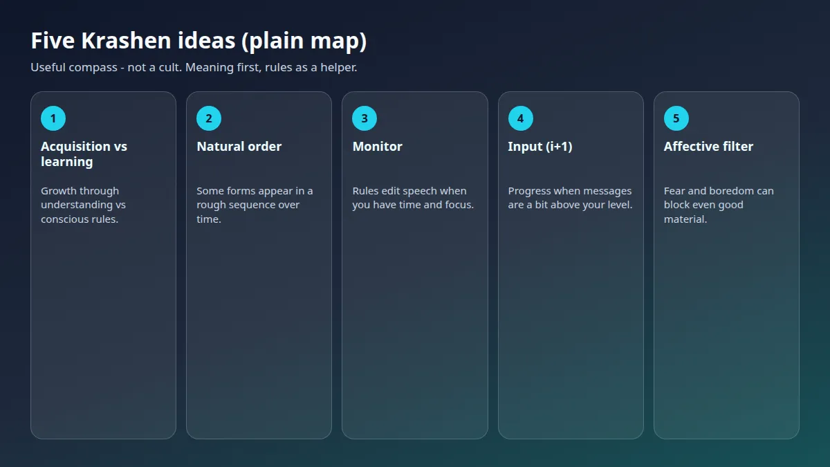 Cinco tarjetas de las hipótesis de Krashen en un mapa educativo simple