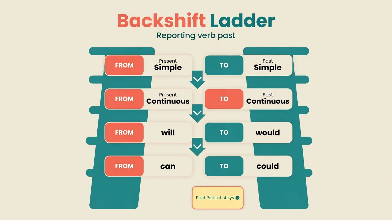Сходи backshift: Present Simple → Past Simple, will → would, can → could; Past Perfect лишається