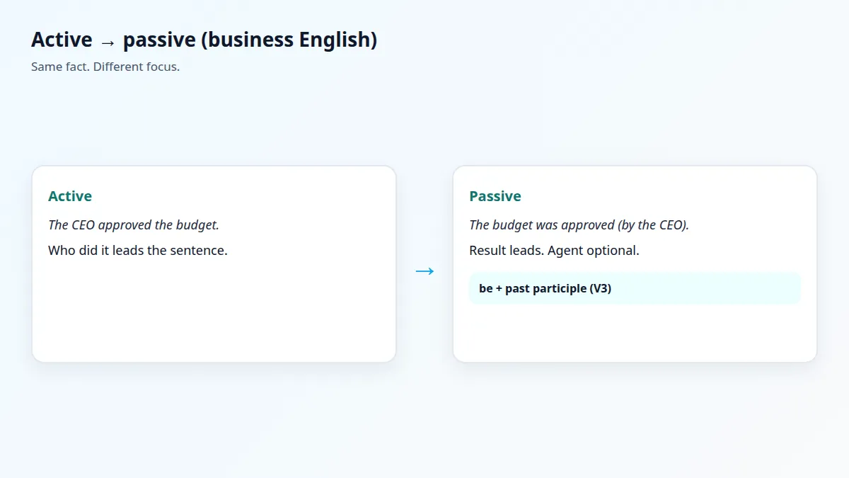 Схема: active → passive, be + past participle, виконавець у дужках