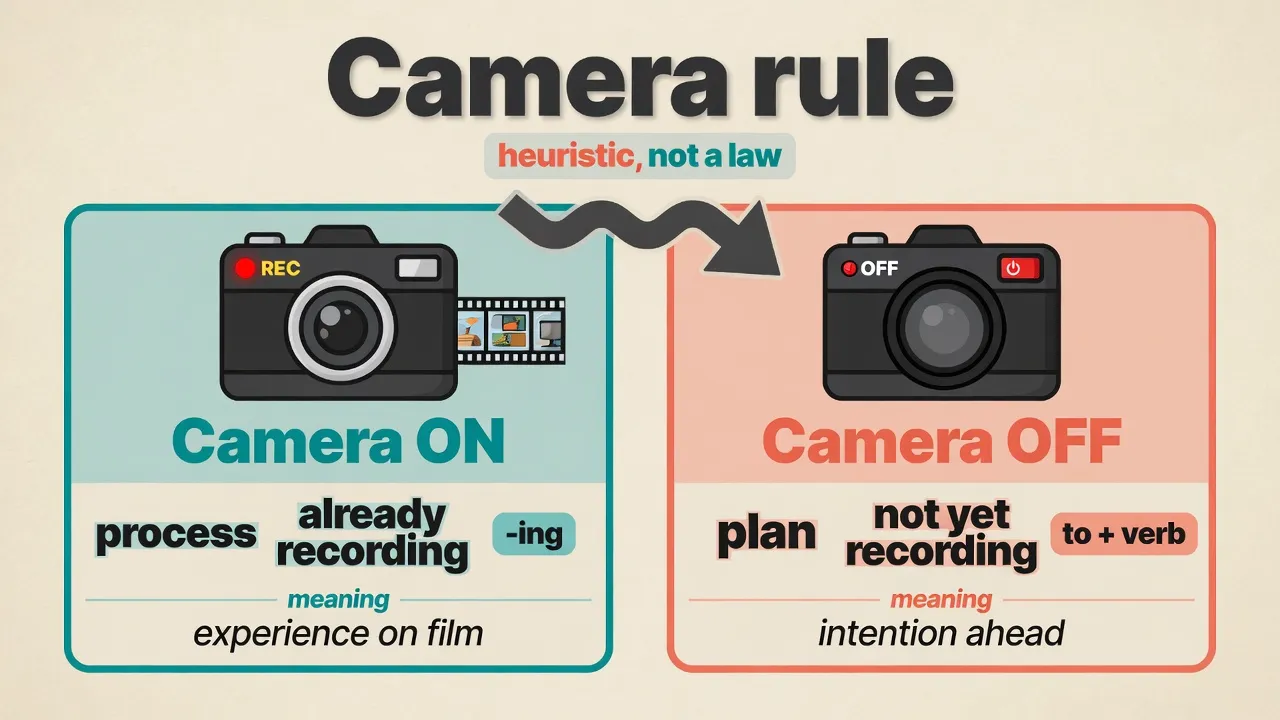 Camera rule diagram: camera on for process and recording (-ing); camera off for plan and intention (to + verb)