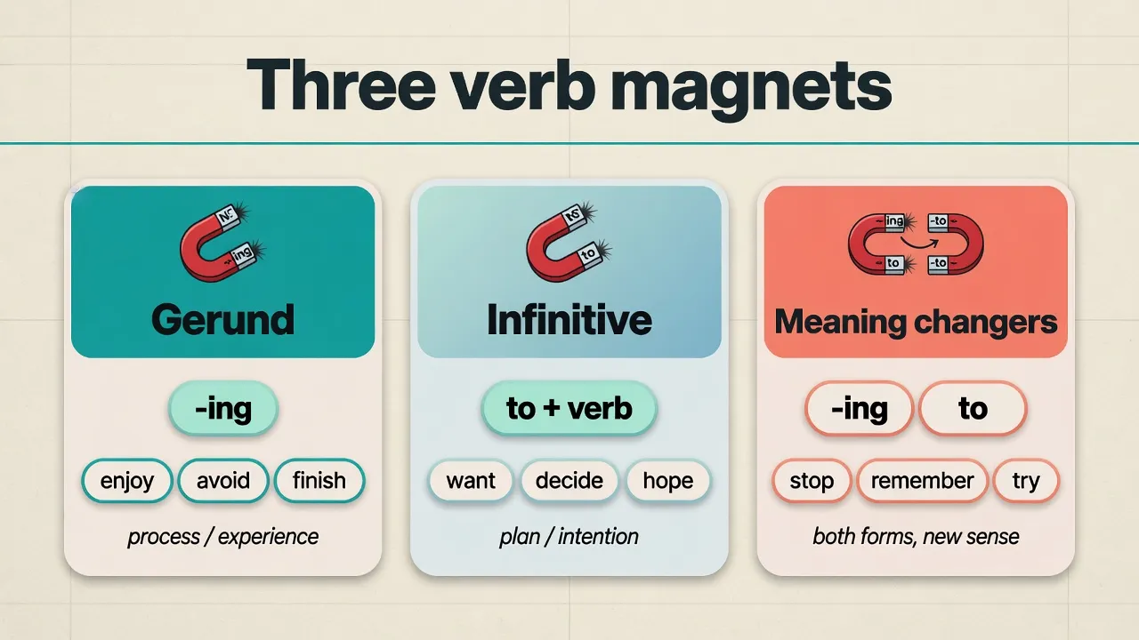Three magnets board: gerund magnets, infinitive magnets, and meaning changers