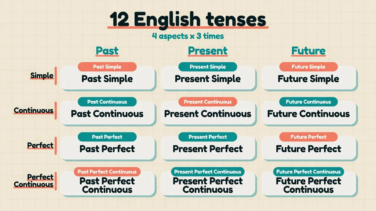 Grid of all 12 English tenses: columns Past, Present, Future and rows Simple, Continuous, Perfect, Perfect Continuous with large labels