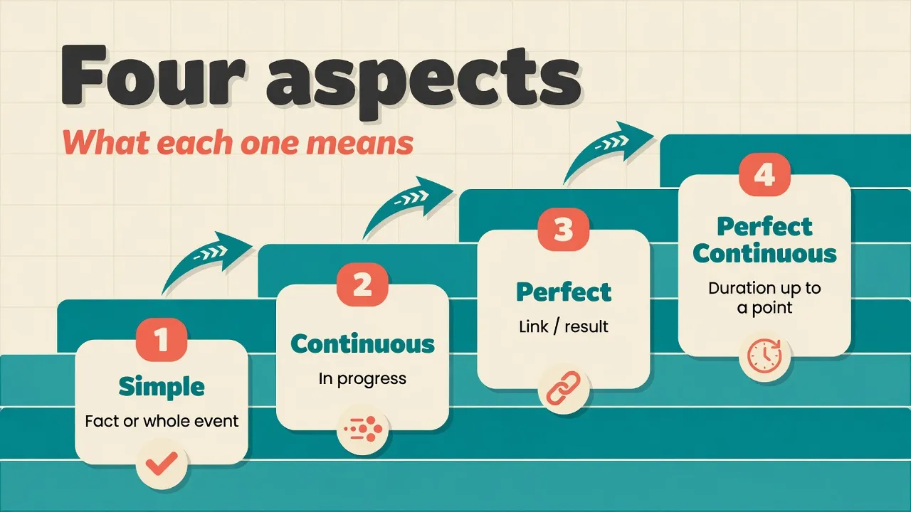 Four-aspect ladder: Simple fact or whole event, Continuous in progress, Perfect link or result, Perfect Continuous duration up to a point