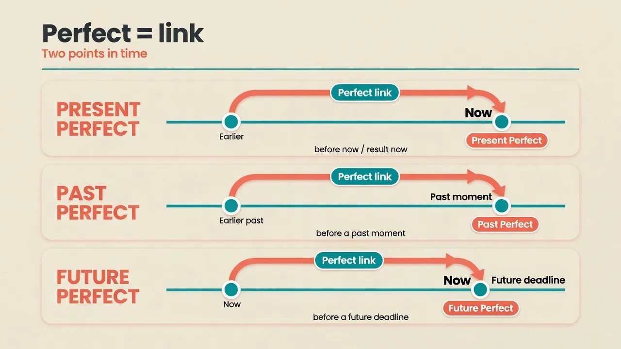 Timeline diagram showing Perfect tense as a link between two time points: before now, before a past moment, before a future deadline