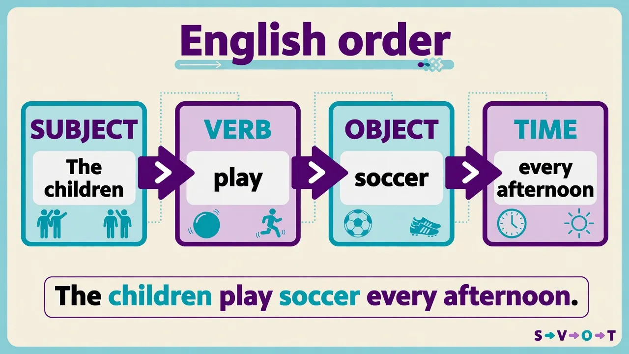 Порядок слів SVO: Subject Verb Object, потім час