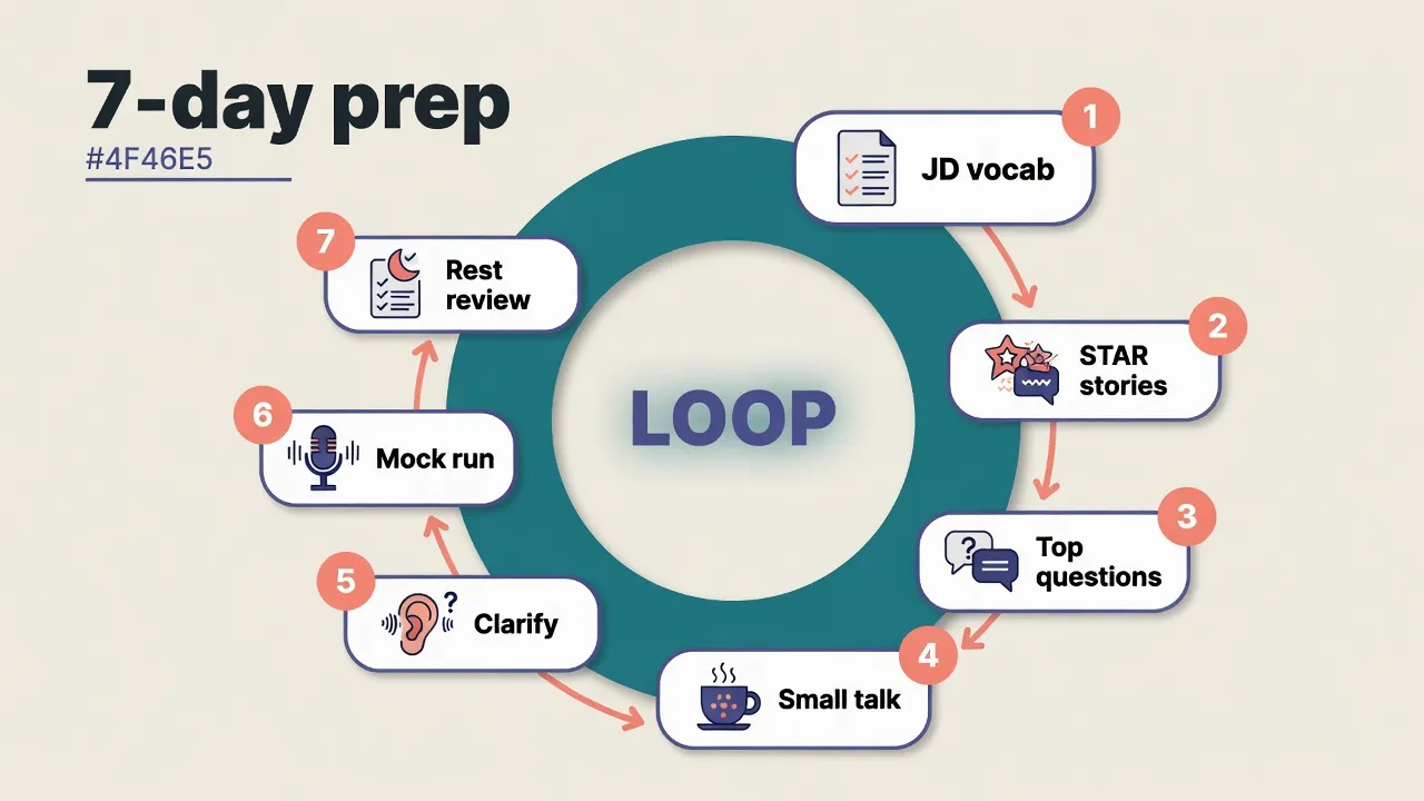 Seven-day English interview prep loop from job description keywords to mock interview