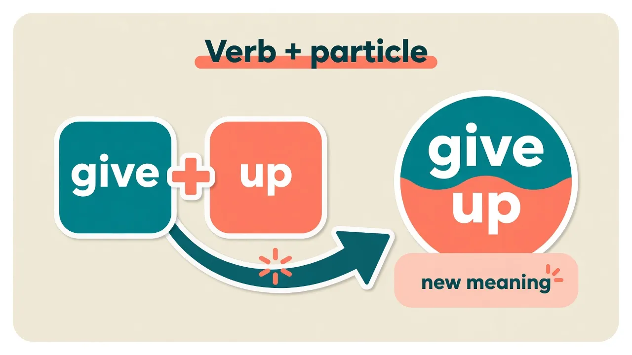Схема: дієслово + частка дає нове значення (give / give up)