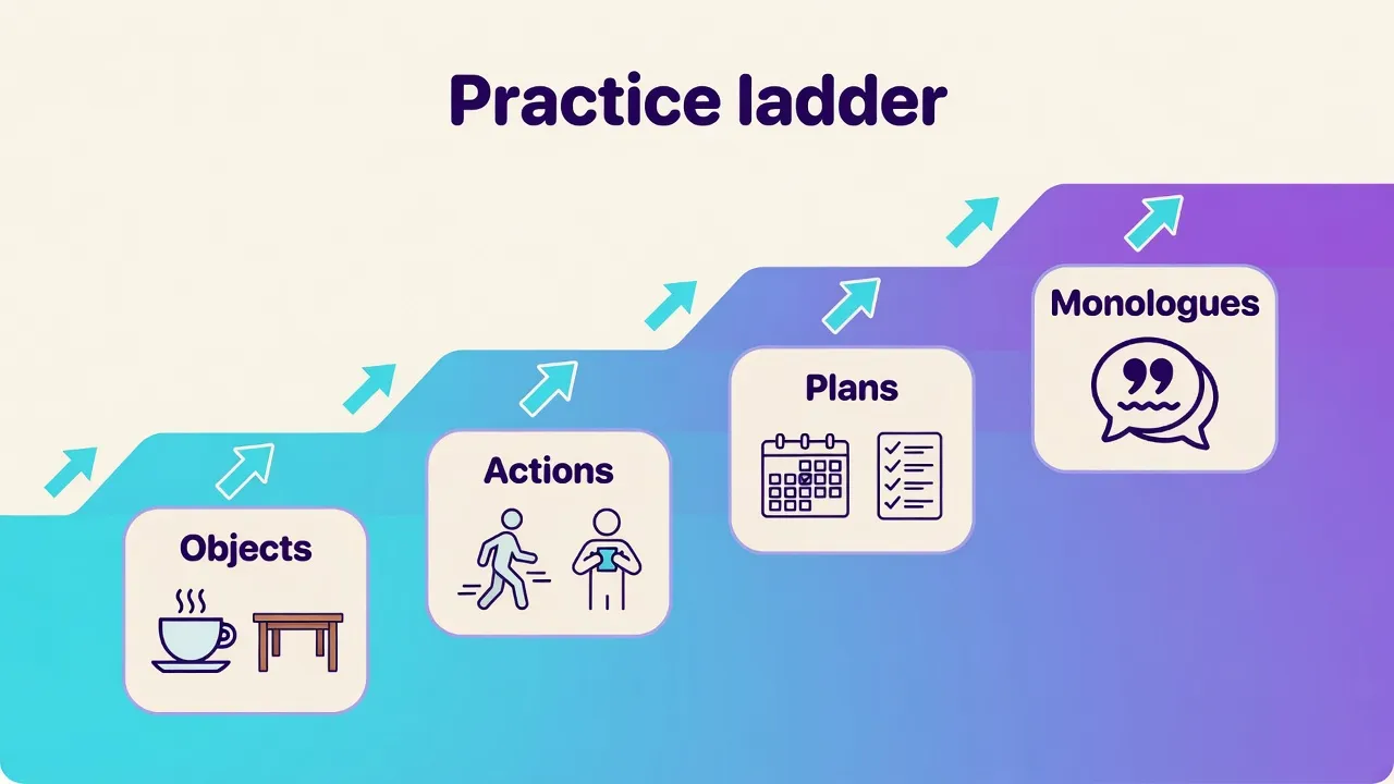 Діаграма сходинок практики в чотири кроки: objects, actions, plans, monologues