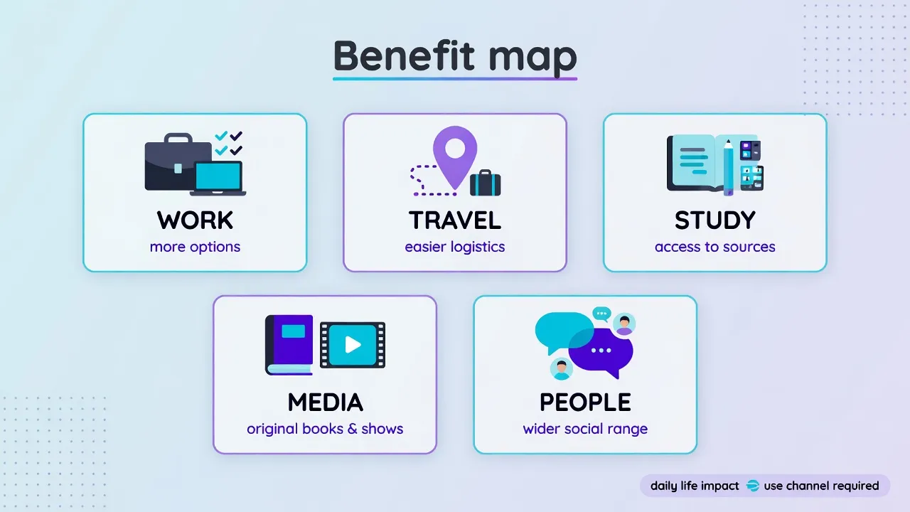 Benefit map with five equal boards: work more options, travel easier logistics, study access to sources, media original books and shows, people wider social range