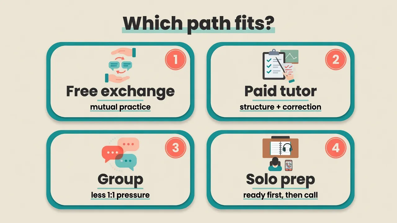Decision board comparing free language exchange, paid tutor, group practice, and solo prep before a speaking partner call