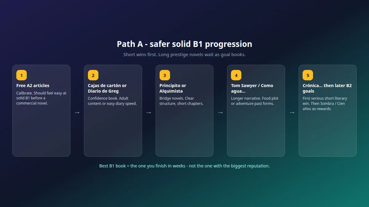 Path A: безпечніша прогресія solid B1 від graded до Crónica і пізніших goal books