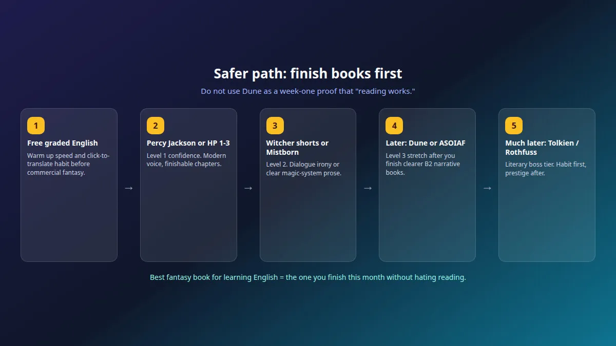 Safer reading path from free graded English texts to hard fantasy like Dune and Tolkien