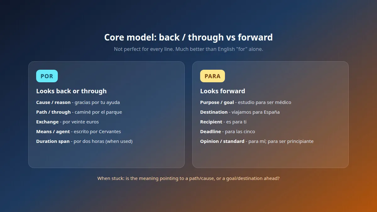 Модель: por дивиться назад або крізь, para - уперед