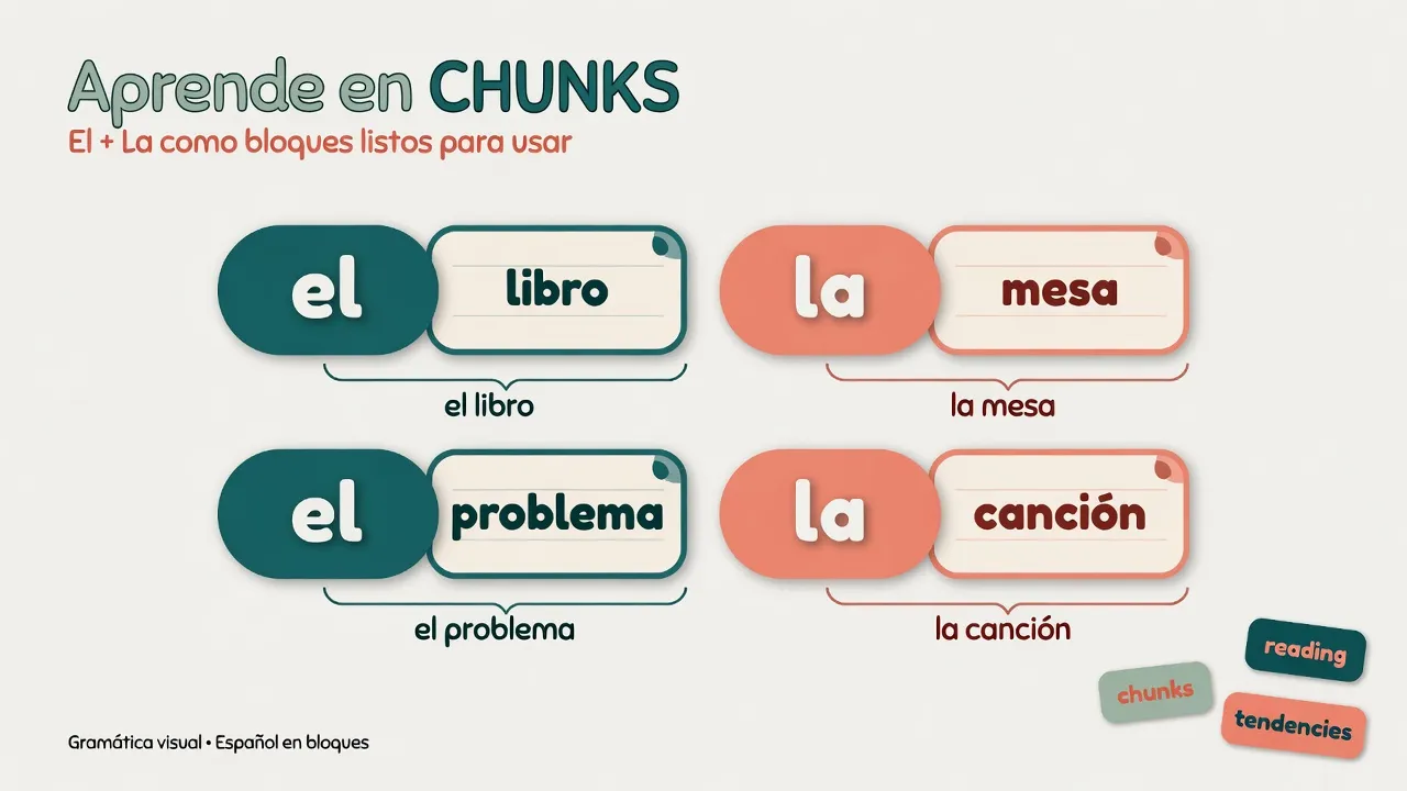 Інфографіка: іспанські el і la приклеєні до chunk-ів іменників для вивчення роду