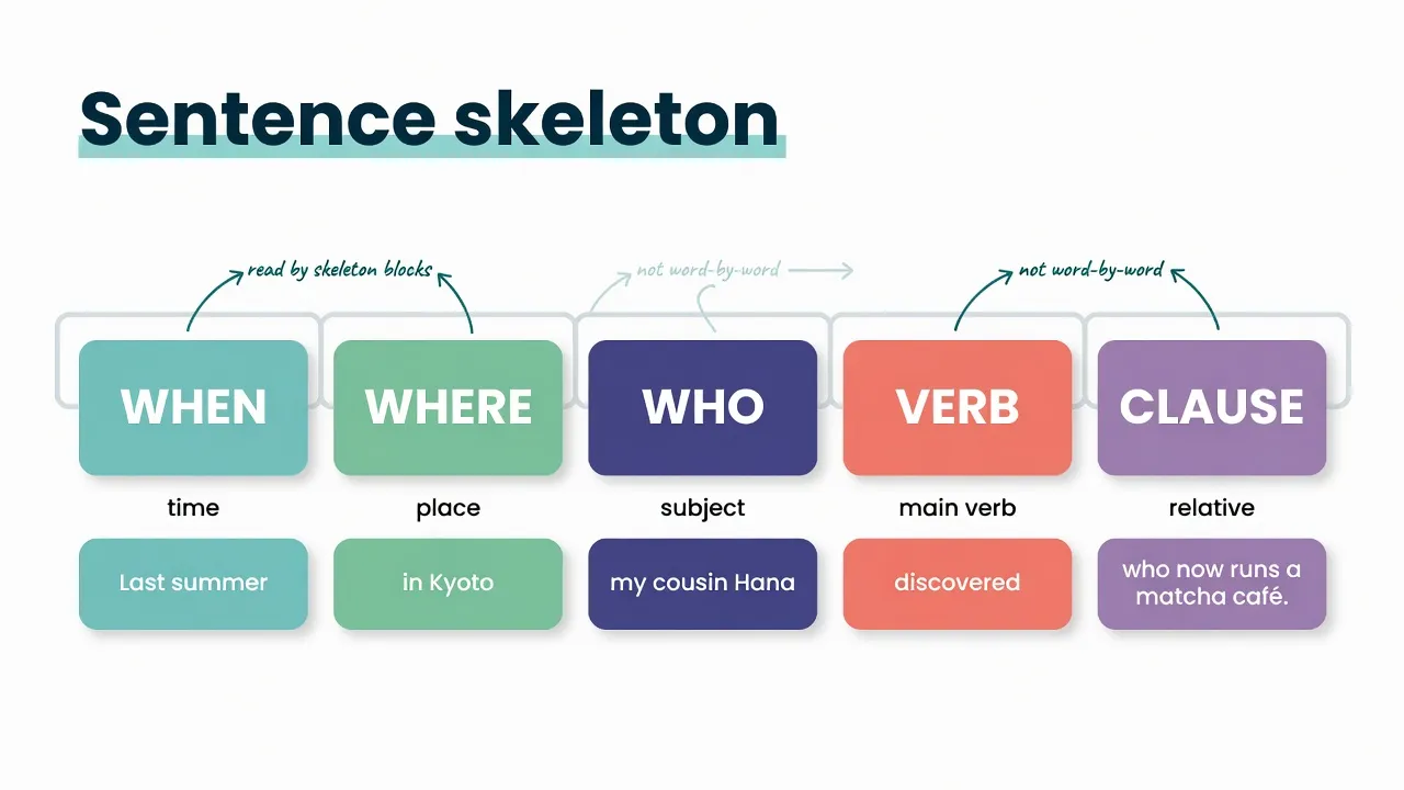 Скелет речення: when, where, who, verb, clause блоки