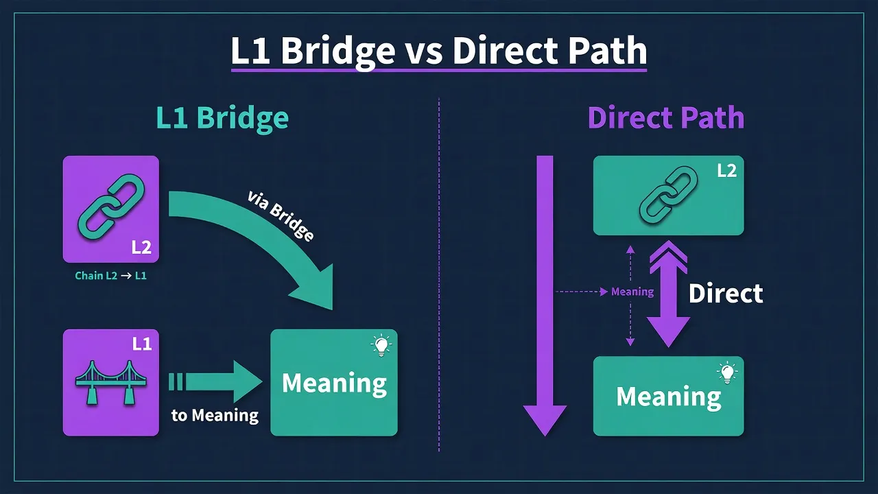 Порівняння: шлях-міст через рідну vs пряміше діставання L2