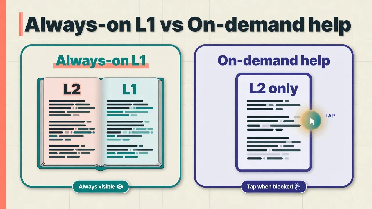 Двопанельна навчальна діаграма: Always-on L1 з двома колонками проти On-demand help на чистому L2 з підказкою tap when blocked