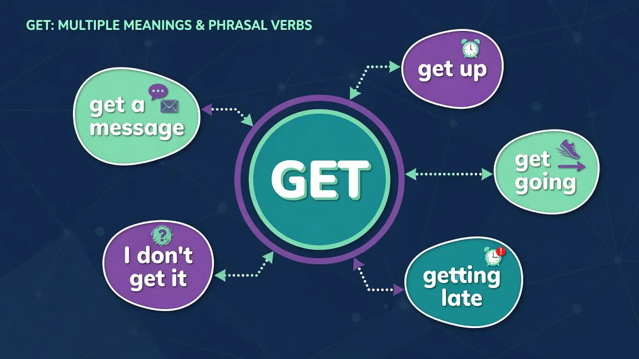 Мережа смислів get: get up, get a message, getting late, don't get it, get going