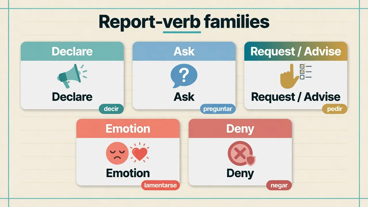 П'ять карток: declare, ask, request+subjuntivo, emotion, deny