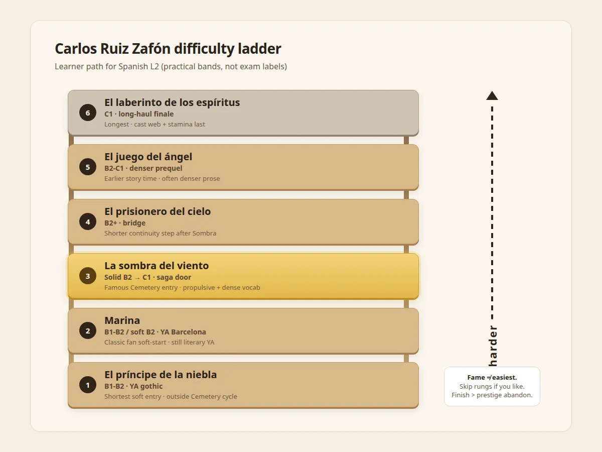 Escalera de seis peldaños de dificultad de los libros de Carlos Ruiz Zafón para estudiantes de español, desde El príncipe de la niebla abajo hasta El laberinto de los espíritus arriba, con La sombra del viento resaltada como puerta a la saga