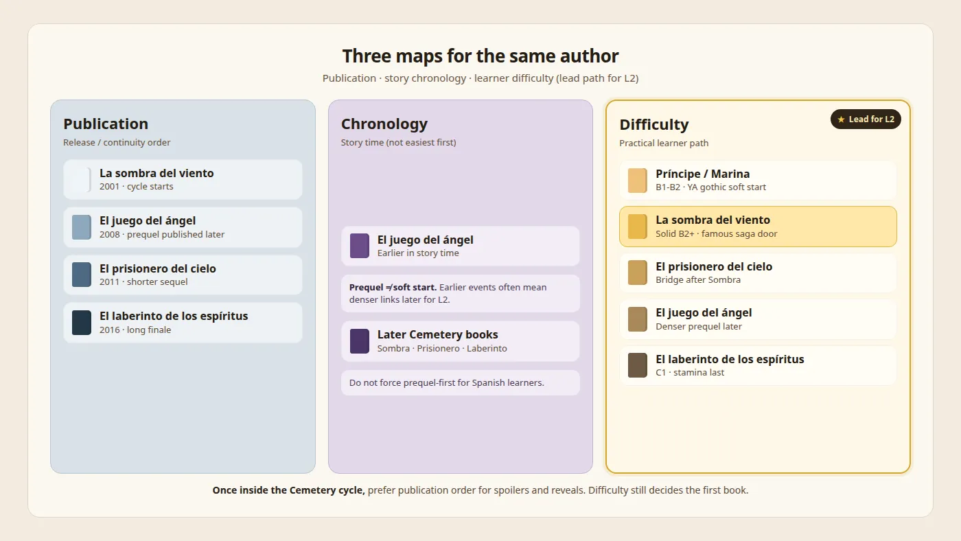 Diagrama de tres columnas que compara el orden de publicación de Zafón, la cronología de la historia y la dificultad para el estudiante, con la vía de dificultad resaltada para el español como L2