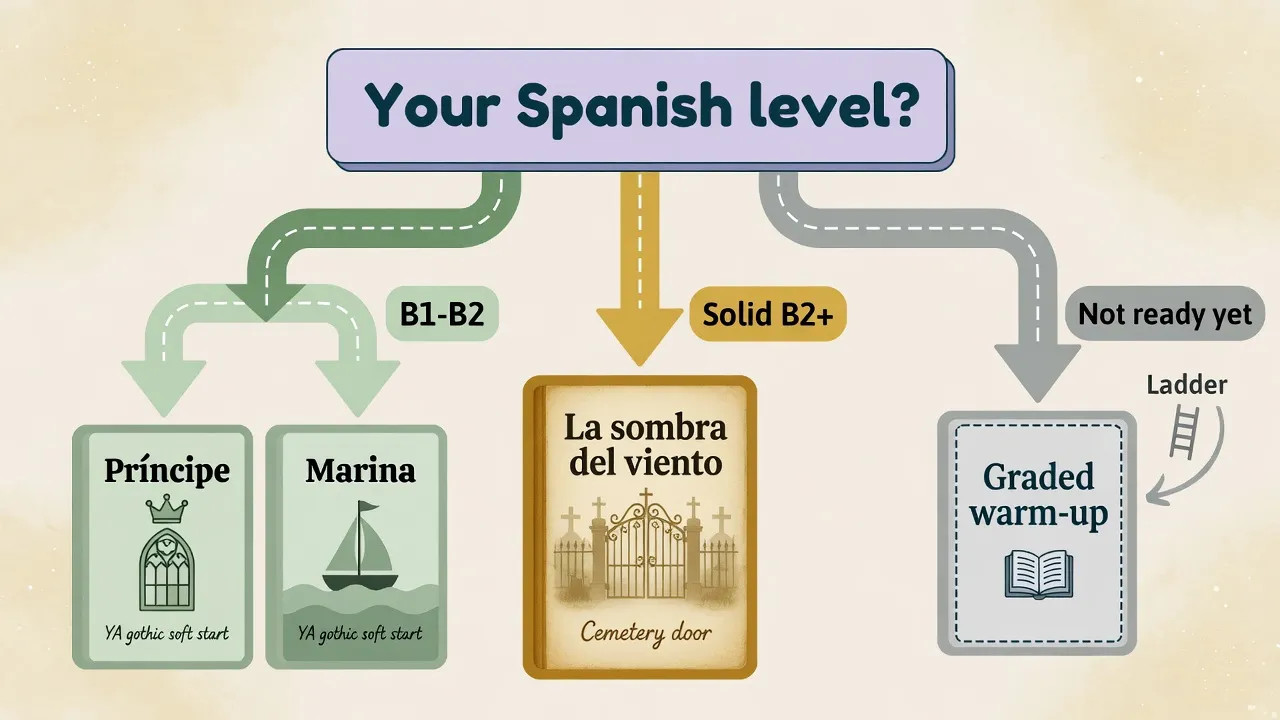 Diagrama de decisión: elige el primer libro de Zafón según tu nivel de español - YA suave en B1-B2, La sombra del viento con B2 sólido, o calentamiento graduado si aún no estás listo
