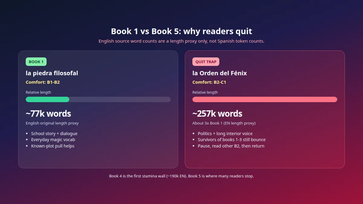 Порівняння першої і п'ятої книг Гаррі Поттера іспанською за довжиною і щільністю читання