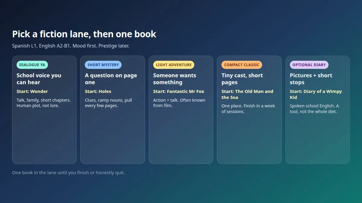 Genre lanes for Spanish speakers: dialogue YA, mystery, adventure, compact classic, optional diary