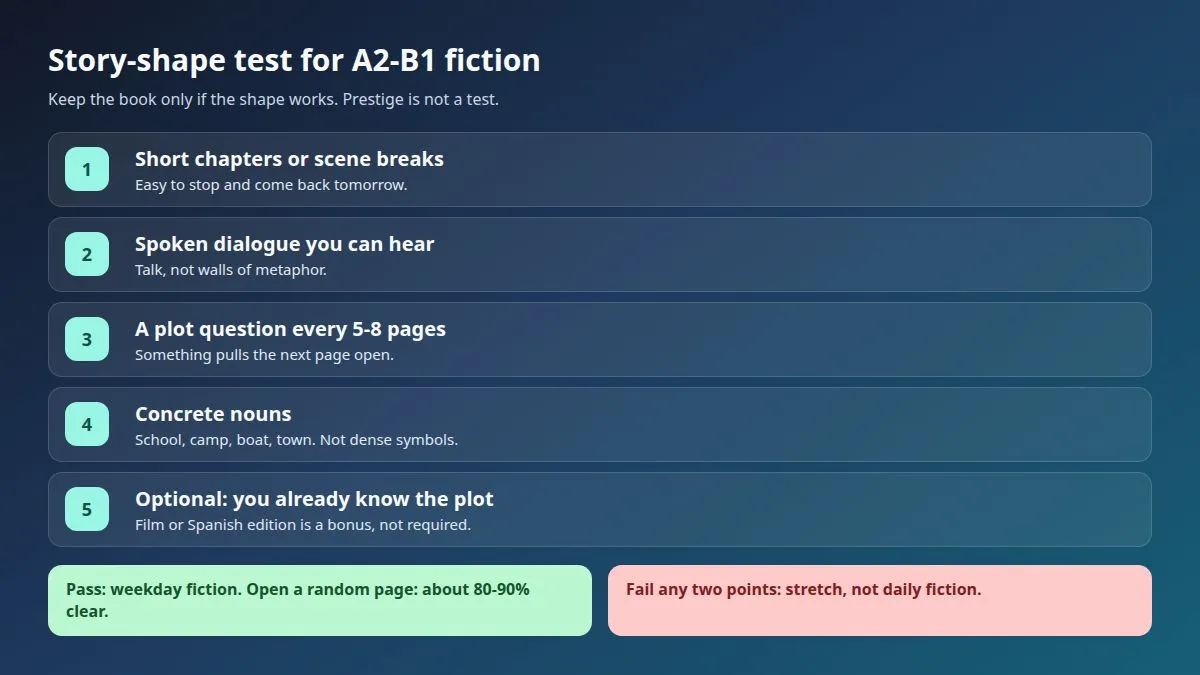 Five-point story-shape test. Fail any two and the novel is stretch, not daily fiction