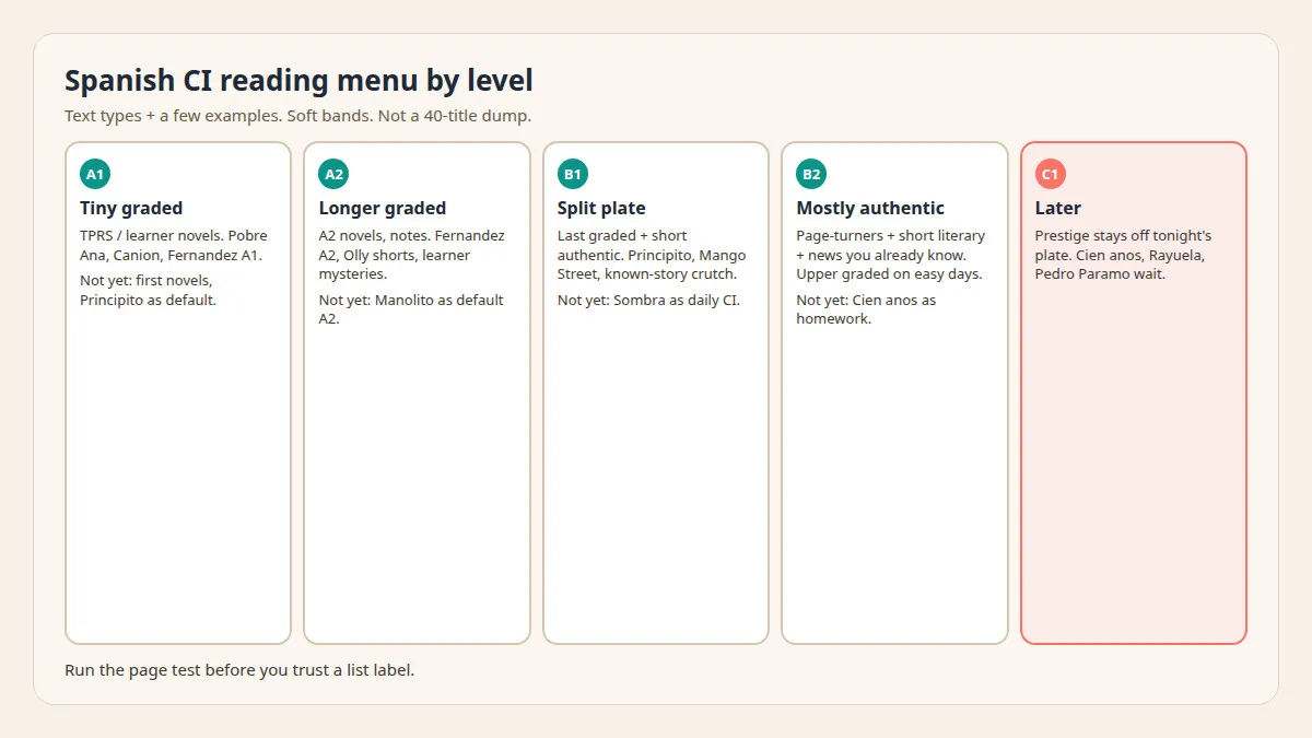 Menu de lectura por tipos de texto y ejemplos para A1, A2, B1 y B2