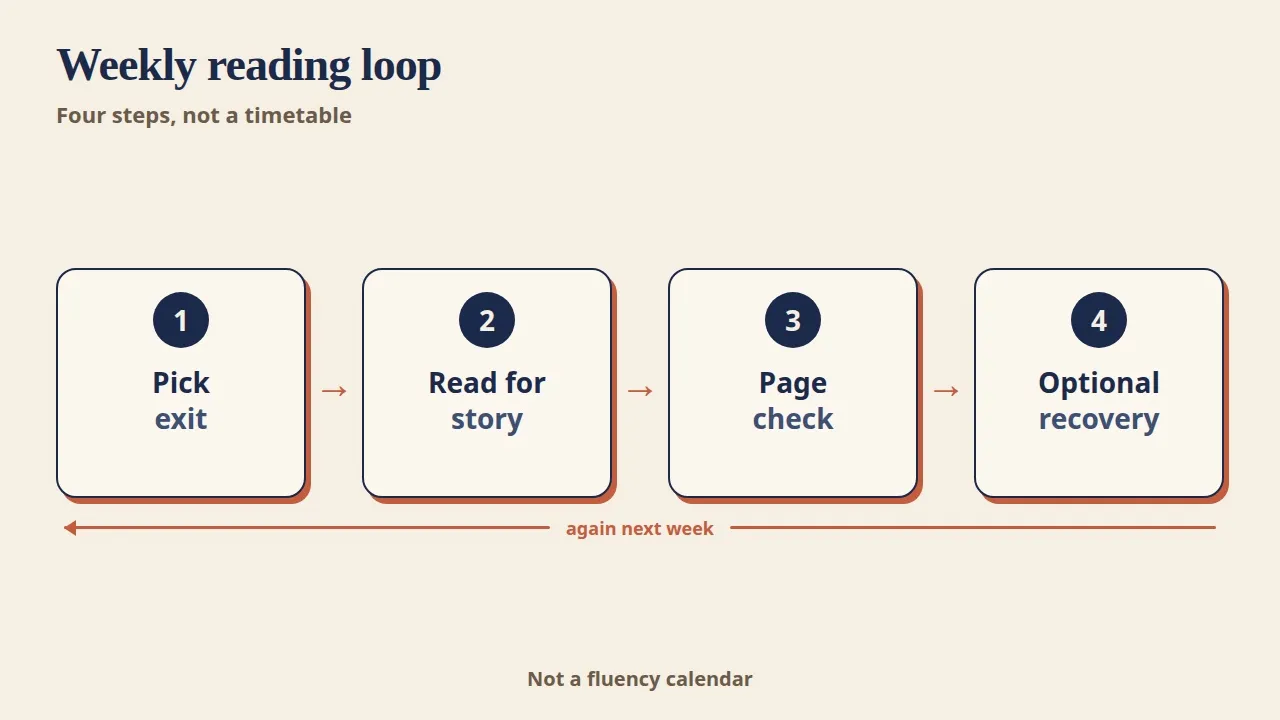 Light weekly Spanish reading loop: pick an exit, read for the story, do a page check, optional recovery.