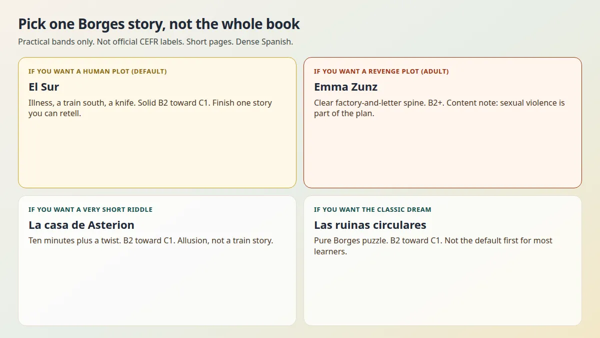 Decision board for first Borges story: El Sur, Emma Zunz, Asterion, Ruinas