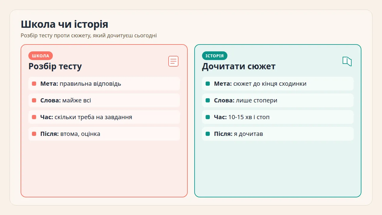 Порівняння шкільного розбору тесту і дочитування історії