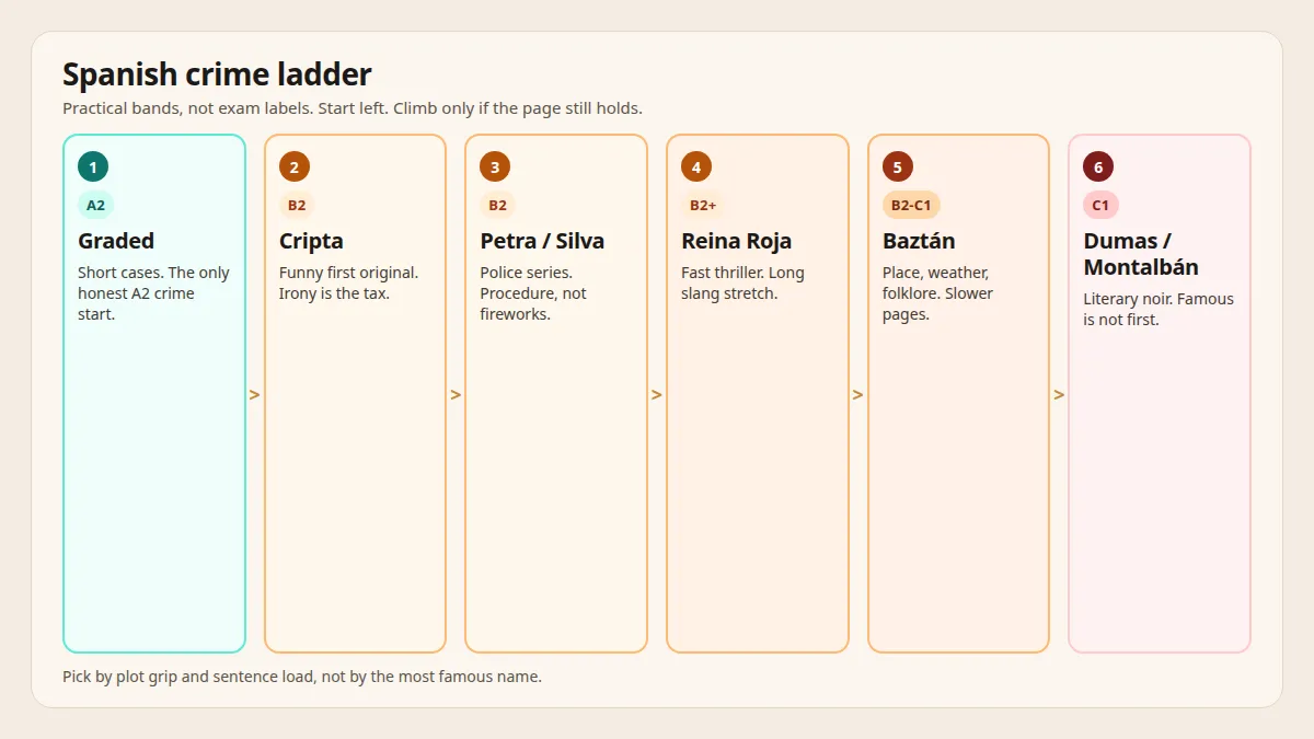 Six-step ladder of Spanish crime books from A2 graded readers to C1 Club Dumas and Montalban