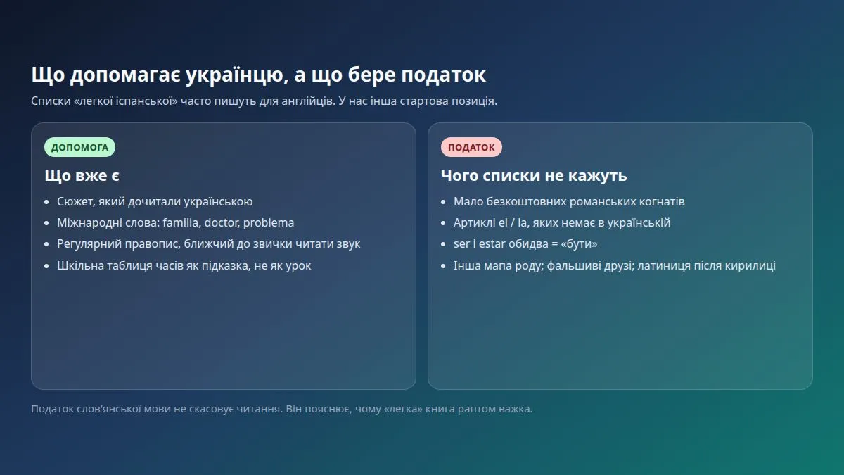 Допомога vs податок слов'янської мови: сюжет, міжнародні слова, правопис і таблиці проти артиклів, ser/estar, роду, фальшивих друзів і латиниці після кирилиці