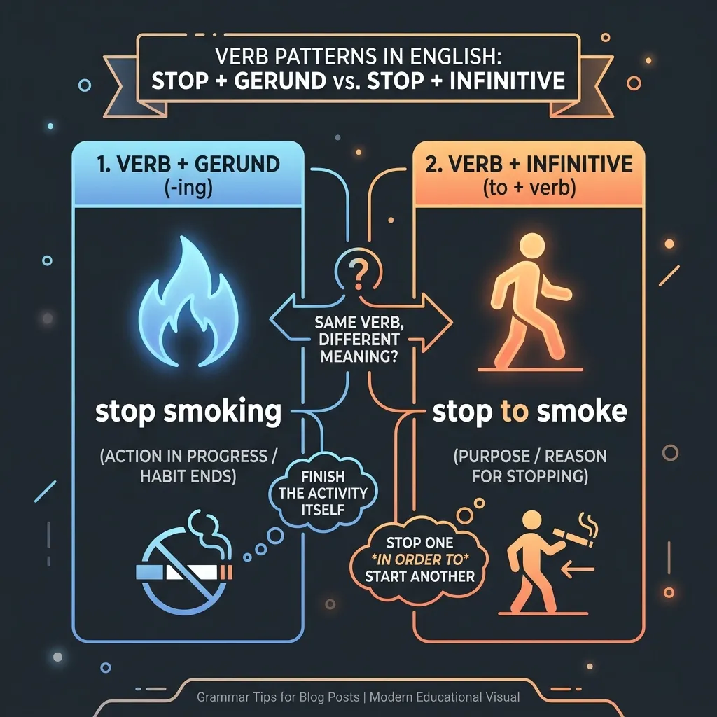Інфографіка: різниця між герундієм та інфінітивом на прикладі stop smoking vs stop to smoke